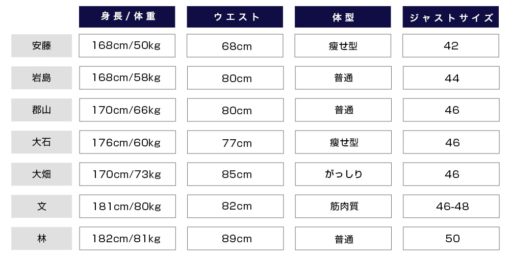 ブリリア（BRIGLIA 1949）サイズ一覧表　安藤：身長168cm、体重50kg、ウエスト68cm、瘦せ型、42サイズ　岩島：身長168cm、体重58kg、ウエスト80cm、普通体型、44サイズ　郡山：身長170cm、体重66kg、ウエスト80cm、普通体型、46サイズ　大石：身長176cm、体重60kg、ウエスト77cm、瘦せ型、46サイズ　大畑：身長170cm、体重73kg、ウエスト85cm、がっしり、48サイズ　文：身長181cm、体重80kg、ウエスト82cm、筋肉質、48サイズ　林：身長182cm、体重81kg、ウエスト89cm、普通体型、50サイズ