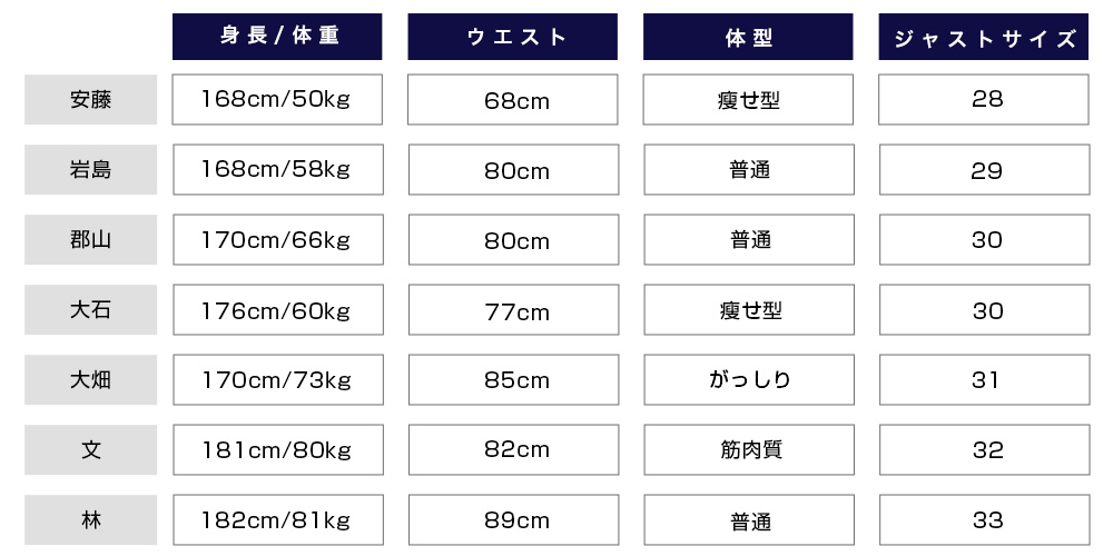 リプレイ（REPLAY）サイズ一覧表　安藤：身長168cm、体重50kg、ウエスト68cm、瘦せ型、28サイズ　岩島：身長168cm、体重58kg、ウエスト80cm、普通体型、29サイズ　郡山：身長170cm、体重66kg、ウエスト80cm、普通体型、30サイズ　大石：身長176cm、体重60kg、ウエスト77cm、瘦せ型、30サイズ　大畑：身長170cm、体重73kg、ウエスト85cm、がっしり、31サイズ　文：身長181cm、体重80kg、ウエスト82cm、筋肉質、32サイズ　林：身長182cm、体重81kg、ウエスト89cm、普通体型、33サイズ