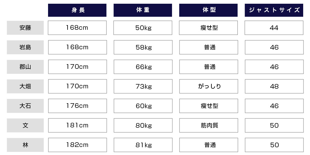 ZANONE（ザノーネ）サイズ一覧表　安藤：身長168cm、体重50kg、瘦せ型、44サイズ　岩島：身長168cm、体重58kg、普通体型、46サイズ　郡山：身長170cm、体重66kg、普通体型、46サイズ　大畑：身長170cm、体重73kg、がっしり、48サイズ　大石：身長176cm、体重60kg、瘦せ型、46サイズ　文：身長181cm、体重80kg、筋肉質、50サイズ　林：身長182cm、体重81kg、普通体型、50サイズ