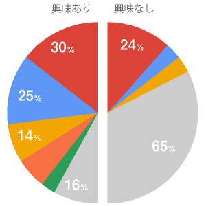 最近買ったものは？【男性編】アンケート結果円グラフ