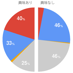 ファッションで困っていること【男性編】アンケート結果円グラフ